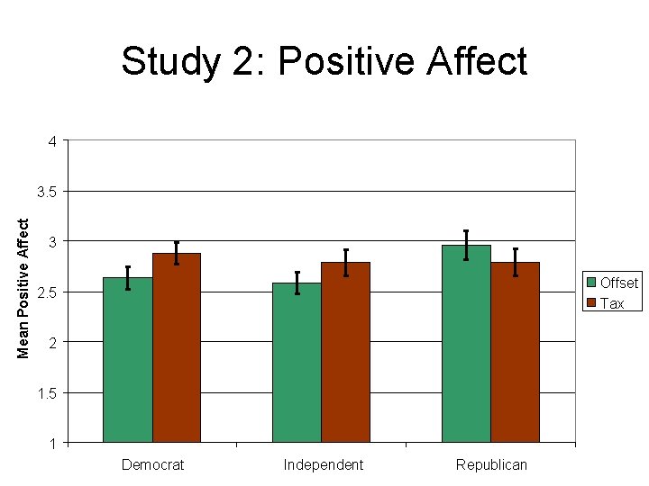 Study 2: Positive Affect 4 Mean Positive Affect 3. 5 3 Offset Tax 2.