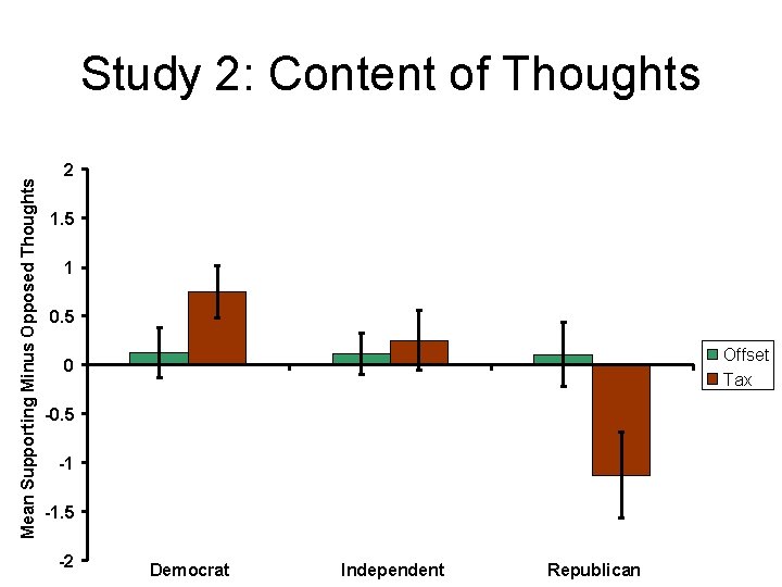 Mean Supporting Minus Opposed Thoughts Study 2: Content of Thoughts 2 1. 5 1