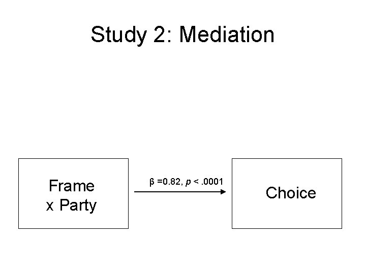Study 2: Mediation Frame x Party β =0. 82, p <. 0001 Choice 