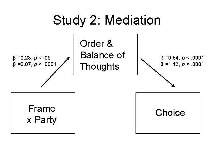 Study 2: Mediation β =0. 23, p <. 05 β =0. 87, p <.