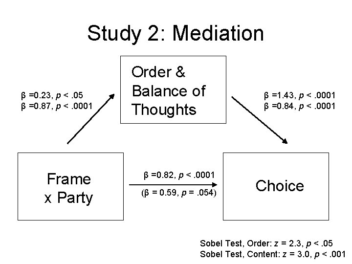 Study 2: Mediation β =0. 23, p <. 05 β =0. 87, p <.