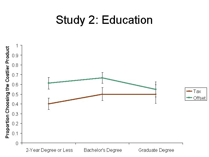 Proportion Choosing the Costlier Product Study 2: Education 1 0. 9 0. 8 0.