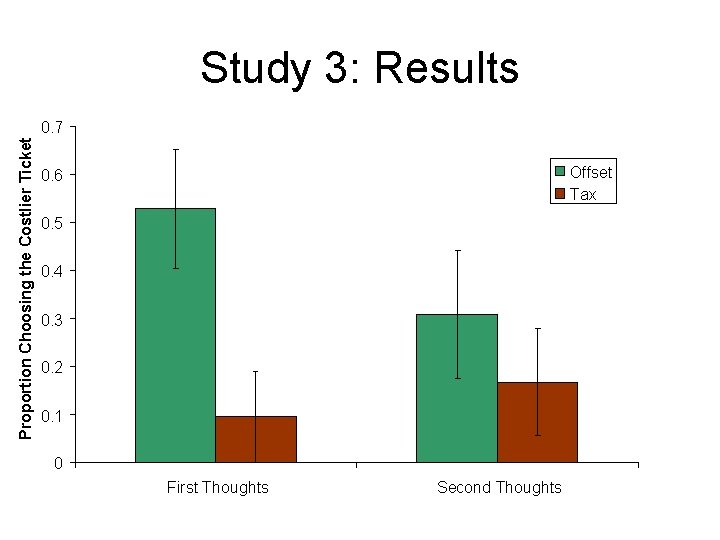 Study 3: Results Proportion Choosing the Costlier Ticket 0. 7 Offset Tax 0. 6