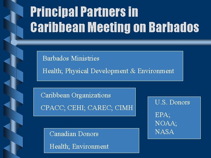 Principal Partners in Caribbean Meeting on Barbados Ministries Health; Physical Development & Environment Caribbean