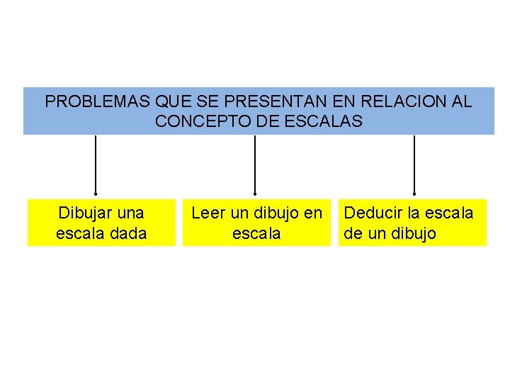 PROBLEMAS QUE SE PRESENTAN EN RELACION AL CONCEPTO DE ESCALAS Dibujar una escala dada