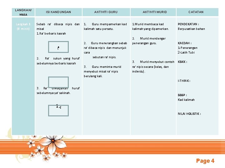 LANGKAH/ MASA Langkah 1 (6 minit) ISI KANDUNGAN AKTIVITI GURU Sebab ra’ dibaca nipis