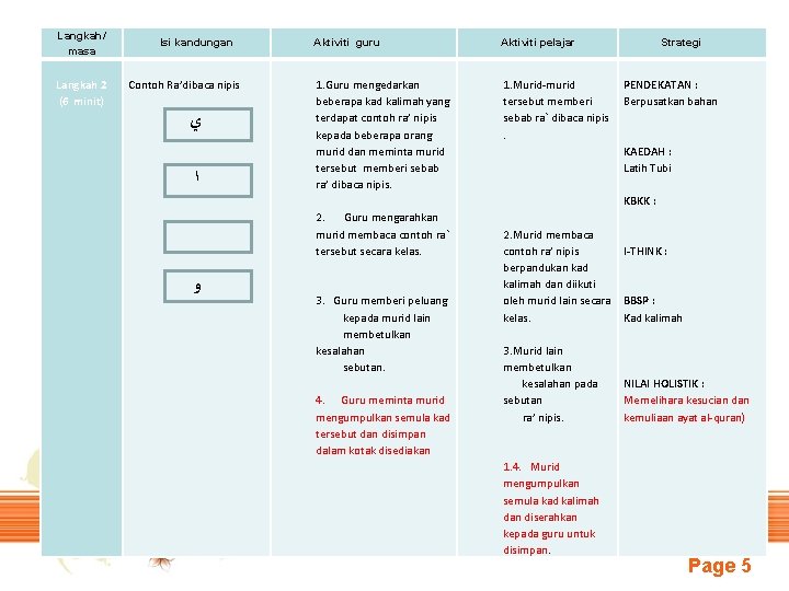 Langkah/ masa Langkah 2 (6 minit) Isi kandungan Contoh Ra’dibaca nipis ﻱ ﺍ Aktiviti