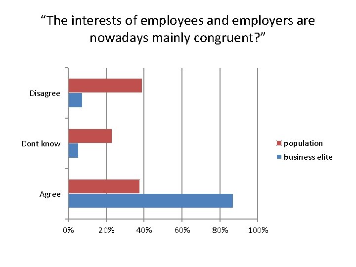 “The interests of employees and employers are nowadays mainly congruent? ” Disagree population Dont