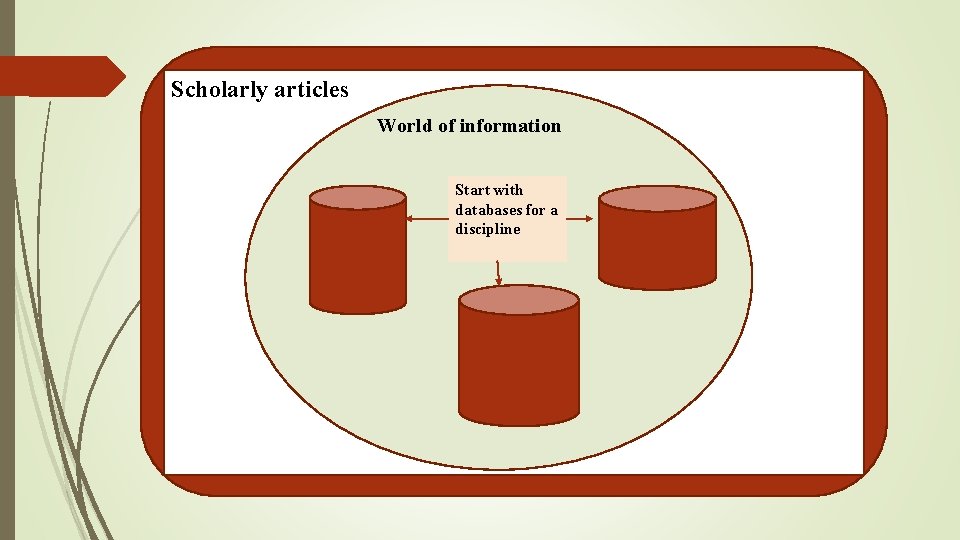 Scholarly articles World of information Start with databases for a discipline 