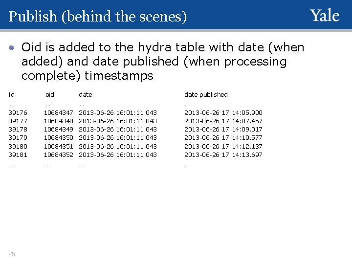 Publish (behind the scenes) • Oid is added to the hydra table with date