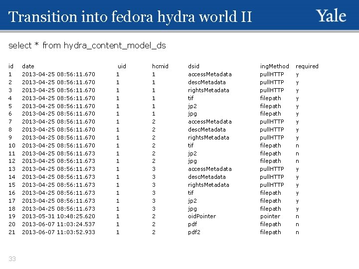 Transition into fedora hydra world II select * from hydra_content_model_ds id 1 2 3