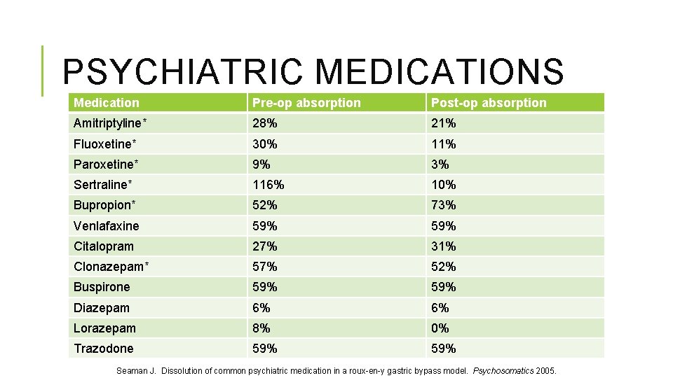 PSYCHIATRIC MEDICATIONS Medication Pre-op absorption Post-op absorption Amitriptyline* 28% 21% Fluoxetine* 30% 11% Paroxetine*