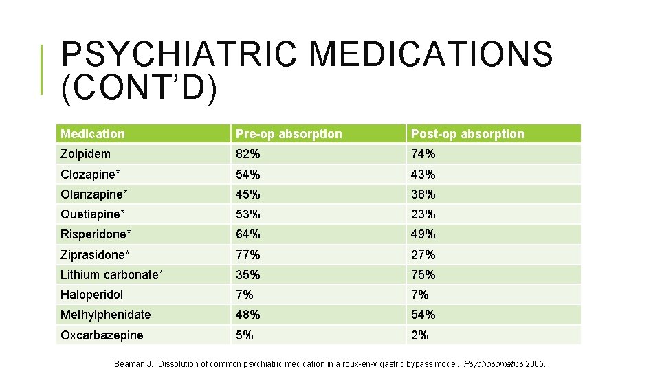 PSYCHIATRIC MEDICATIONS (CONT’D) Medication Pre-op absorption Post-op absorption Zolpidem 82% 74% Clozapine* 54% 43%