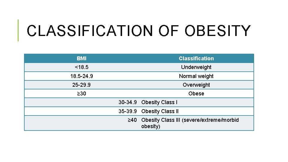 CLASSIFICATION OF OBESITY BMI Classification <18. 5 Underweight 18. 5 -24. 9 Normal weight