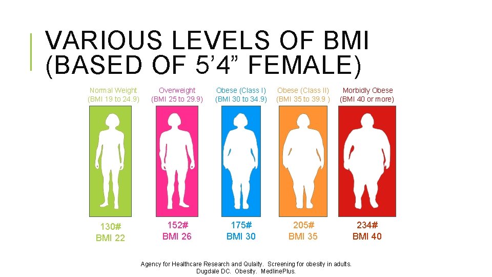 VARIOUS LEVELS OF BMI (BASED OF 5’ 4” FEMALE) Normal Weight (BMI 19 to
