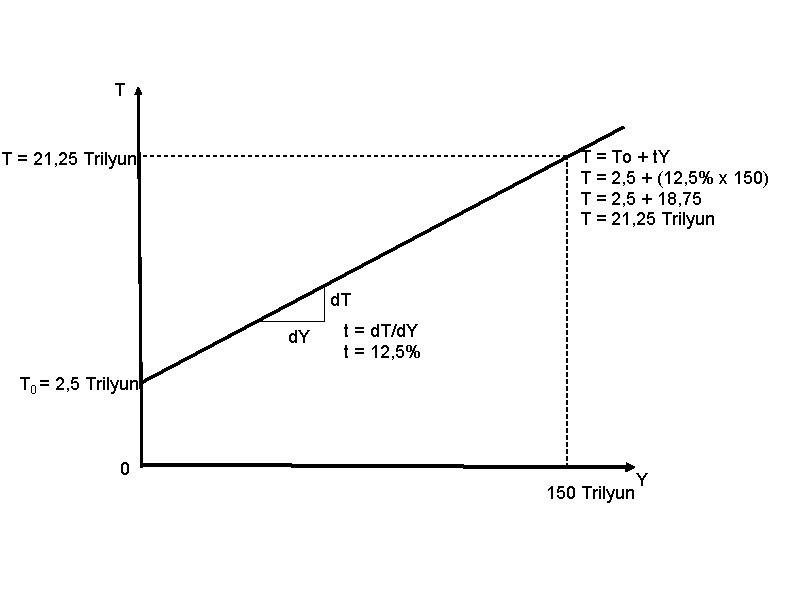 T T = To + t. Y T = 2, 5 + (12, 5% T T = To + t. Y T = 2, 5 + (12, 5%