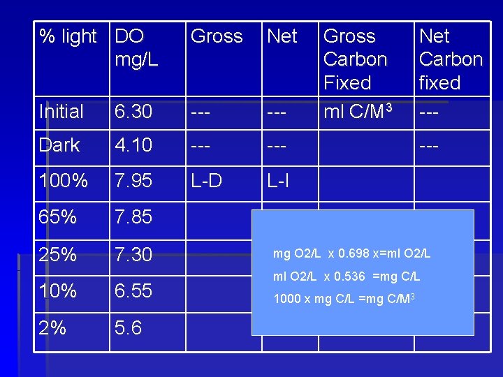 % light DO mg/L Gross Net Initial 6. 30 --- Dark 4. 10 ---