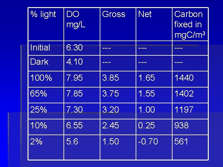 % light DO mg/L Gross Net Initial 6. 30 --- Carbon fixed in mg.