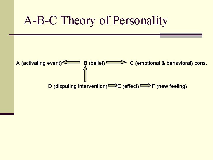 A-B-C Theory of Personality A (activating event) B (belief) D (disputing intervention) C (emotional