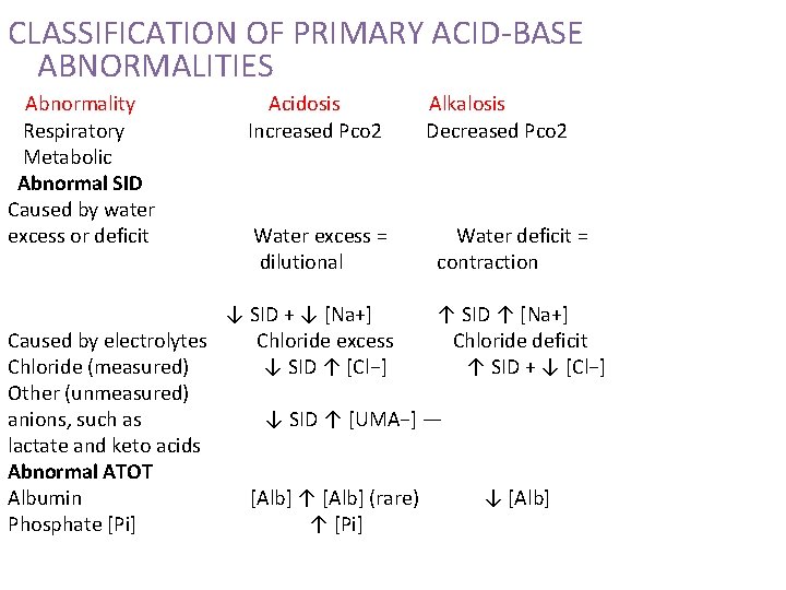 CLASSIFICATION OF PRIMARY ACID-BASE ABNORMALITIES Abnormality Respiratory Metabolic Abnormal SID Caused by water excess