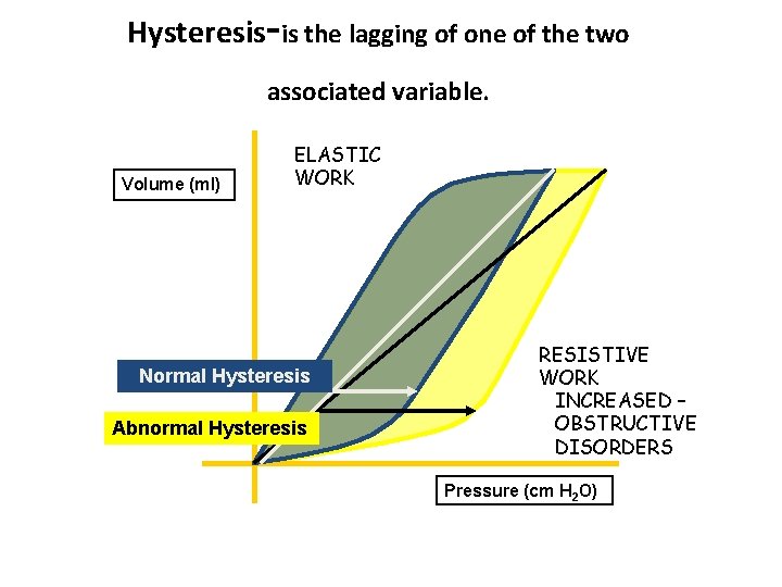 Hysteresis-is the lagging of one of the two associated variable. Volume (ml) ELASTIC WORK