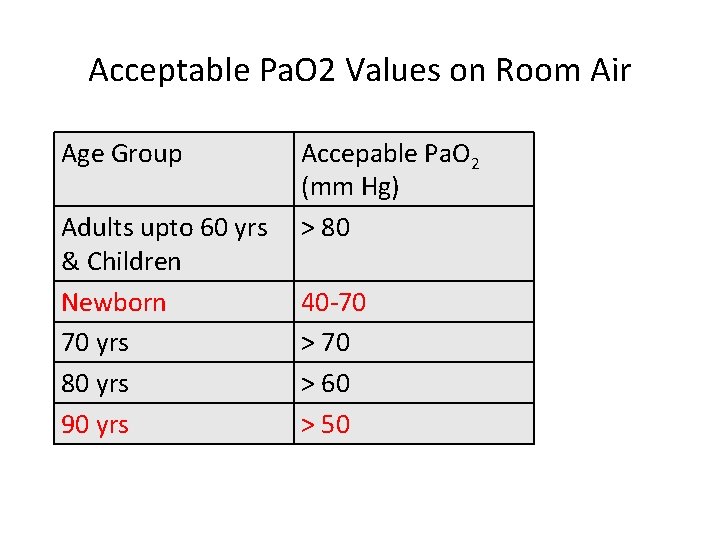 Acceptable Pa. O 2 Values on Room Air Age Group Adults upto 60 yrs