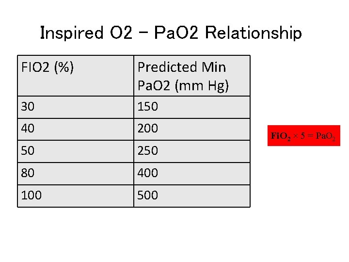 Inspired O 2 – Pa. O 2 Relationship FIO 2 (%) Predicted Min Pa.