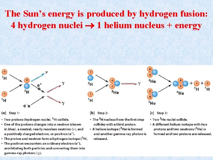 The Sun’s energy is produced by hydrogen fusion: 4 hydrogen nuclei 1 helium nucleus