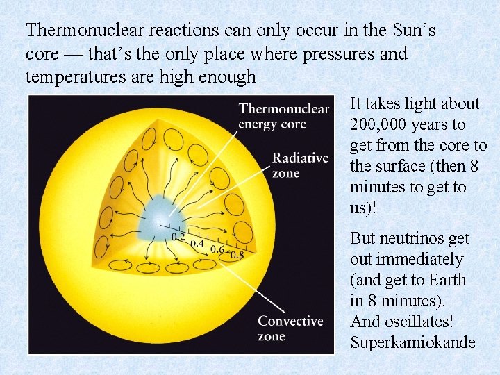 Thermonuclear reactions can only occur in the Sun’s core — that’s the only place