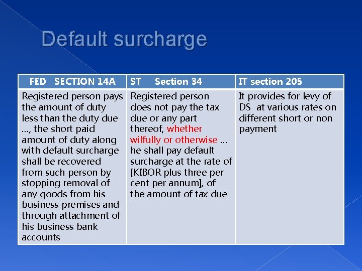 Default surcharge FED SECTION 14 A Registered person pays the amount of duty less
