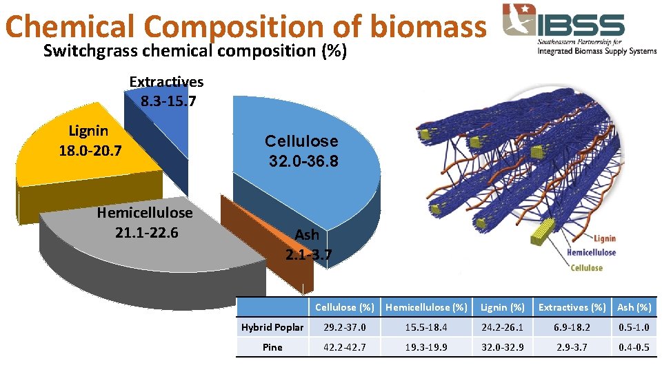 Chemical Composition of biomass Switchgrass chemical composition (%) Extractives 8. 3 -15. 7 Lignin