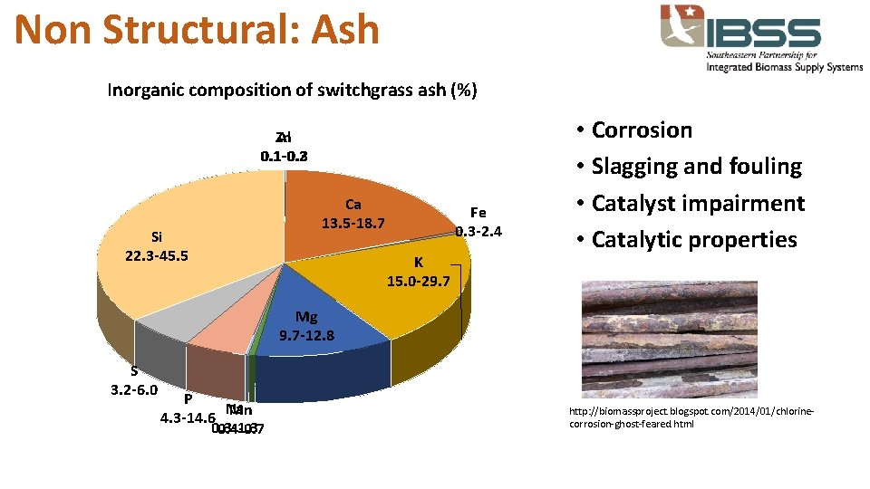 Non Structural: Ash Inorganic composition of switchgrass ash (%) Zn Al 0. 1 -0.