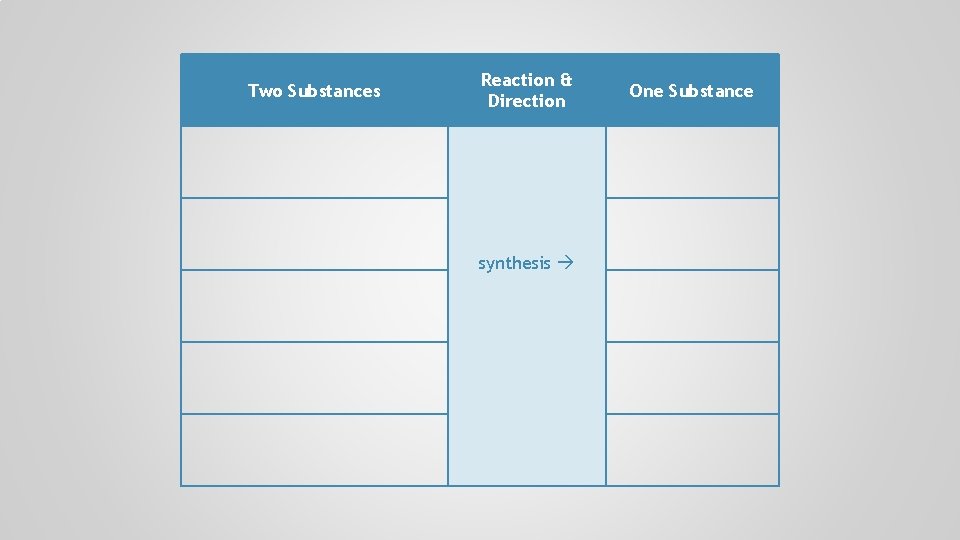 Two Substances Reaction & Direction synthesis decomposition One Substance 