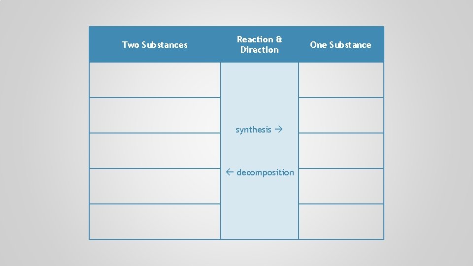 Two Substances Reaction & Direction synthesis decomposition One Substance 