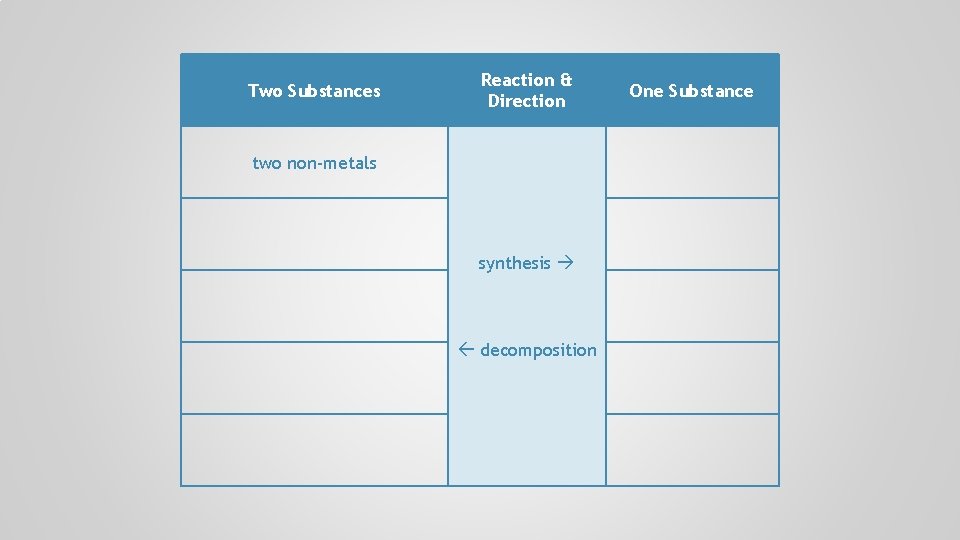 Two Substances Reaction & Direction two non-metals synthesis decomposition One Substance 