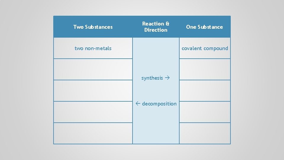 Two Substances Reaction & Direction two non-metals One Substance covalent compound synthesis decomposition 
