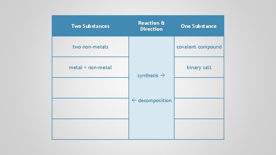 Two Substances Reaction & Direction One Substance two non-metals covalent compound metal + non-metal