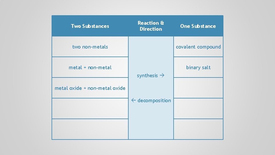 Two Substances Reaction & Direction One Substance two non-metals covalent compound metal + non-metal