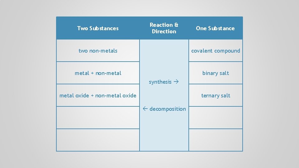 Two Substances Reaction & Direction One Substance two non-metals covalent compound metal + non-metal