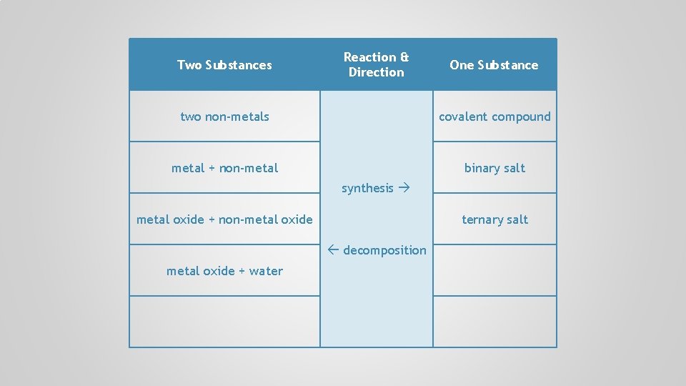 Two Substances Reaction & Direction One Substance two non-metals covalent compound metal + non-metal