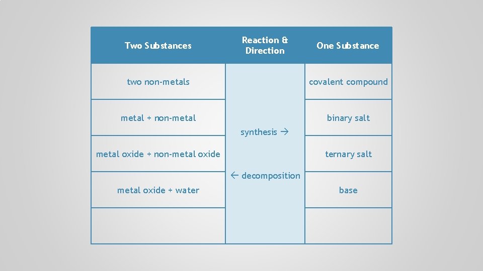 Two Substances Reaction & Direction One Substance two non-metals covalent compound metal + non-metal