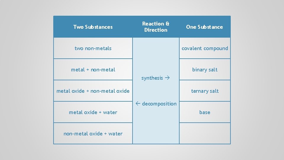 Two Substances Reaction & Direction One Substance two non-metals covalent compound metal + non-metal