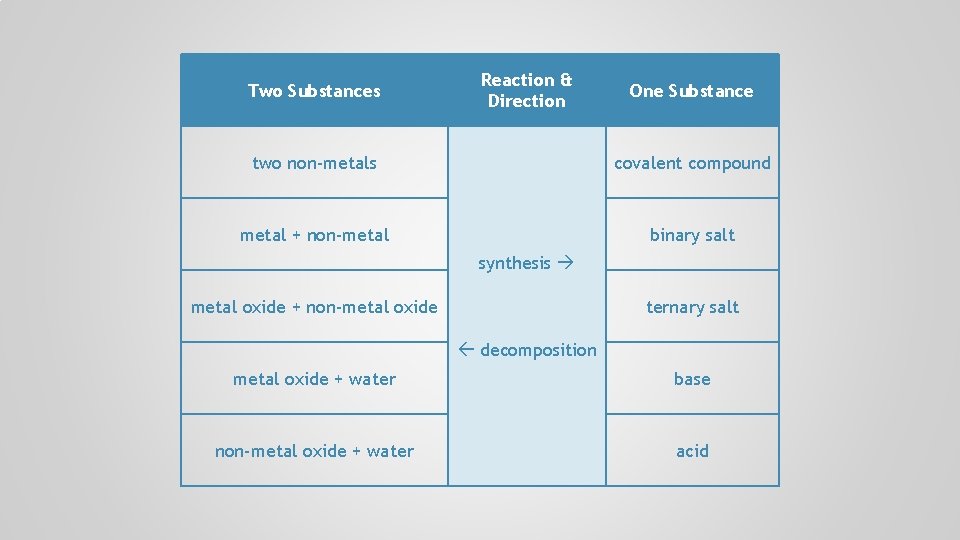 Two Substances Reaction & Direction One Substance two non-metals covalent compound metal + non-metal