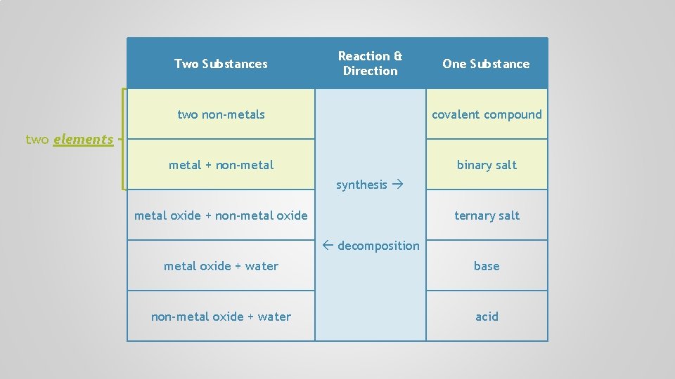Two Substances Reaction & Direction One Substance two non-metals covalent compound metal + non-metal