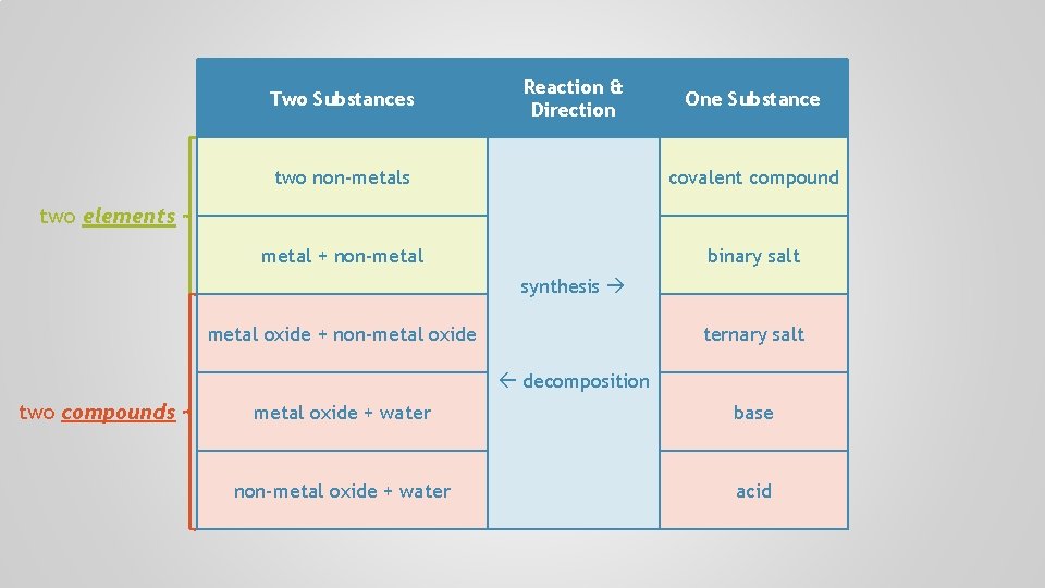 Two Substances Reaction & Direction One Substance two non-metals covalent compound metal + non-metal