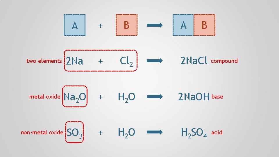 A + B two elements 2 Na + Cl 2 2 Na. Cl metal