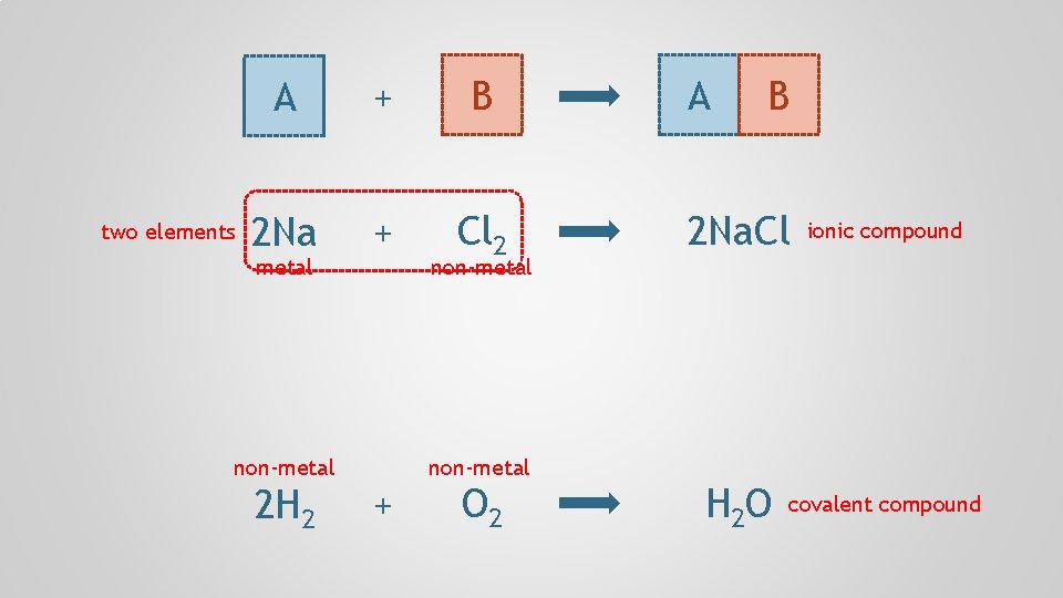 two elements A + B 2 Na + Cl 2 metal non-metal 2 H