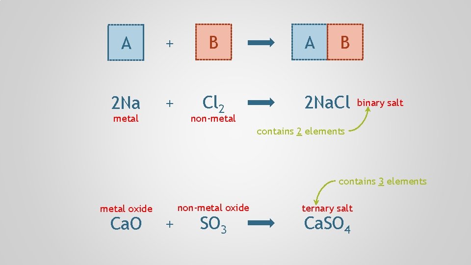 A + B 2 Na + Cl 2 metal non-metal A B 2 Na.
