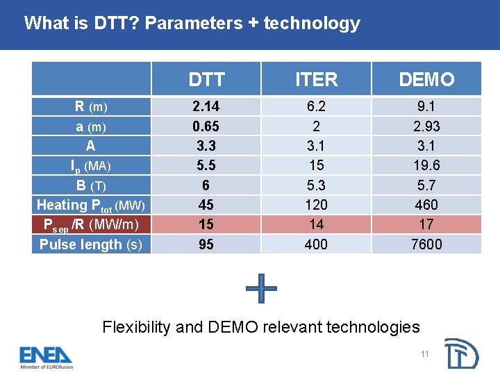 What is DTT? Parameters + technology DTT ITER DEMO R (m) a (m) A