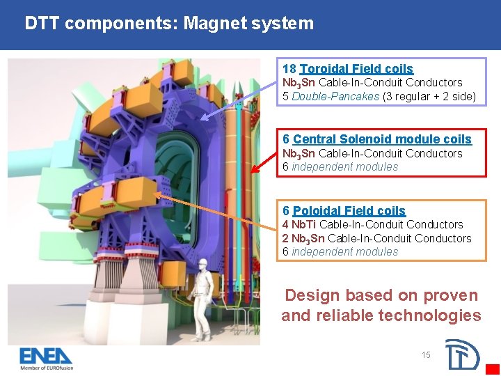 DTT components: Magnet system 18 Toroidal Field coils Nb 3 Sn Cable-In-Conduit Conductors 5